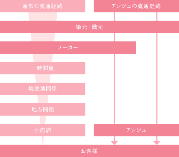 最高級の品質と充実のサービスを、安心プライスでご提供